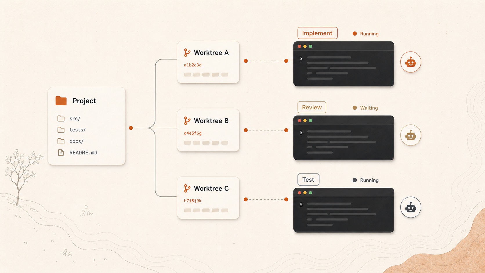 A project branches into three worktrees, each connected to a terminal and AI coding agent role